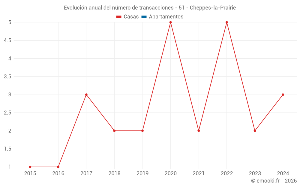 Evolución anual del número de transacciones - 51 - Cheppes-la-Prairie
