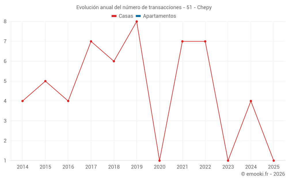 Evolución anual del número de transacciones - 51 - Chepy