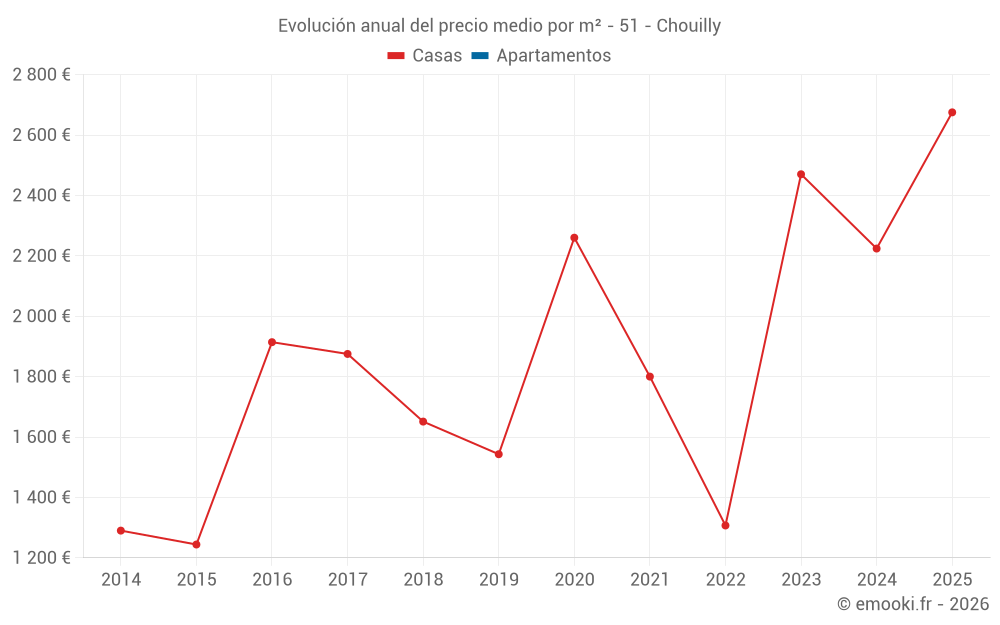 Evolución anual del precio medio por m² - 51 - Chouilly