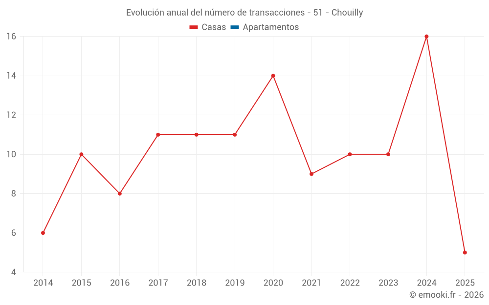 Evolución anual del número de transacciones - 51 - Chouilly