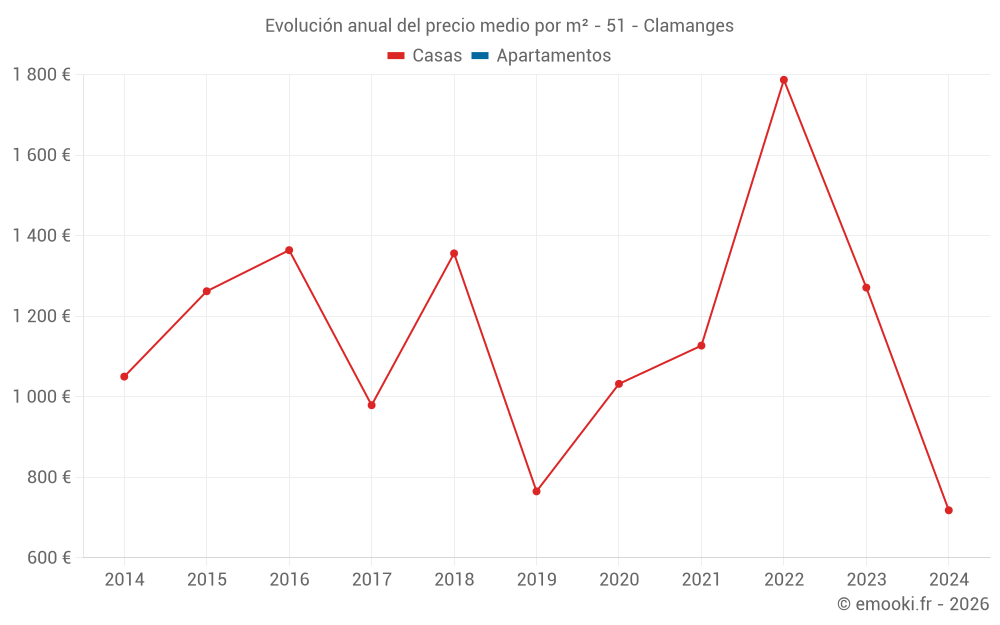 Evolución anual del precio medio por m² - 51 - Clamanges