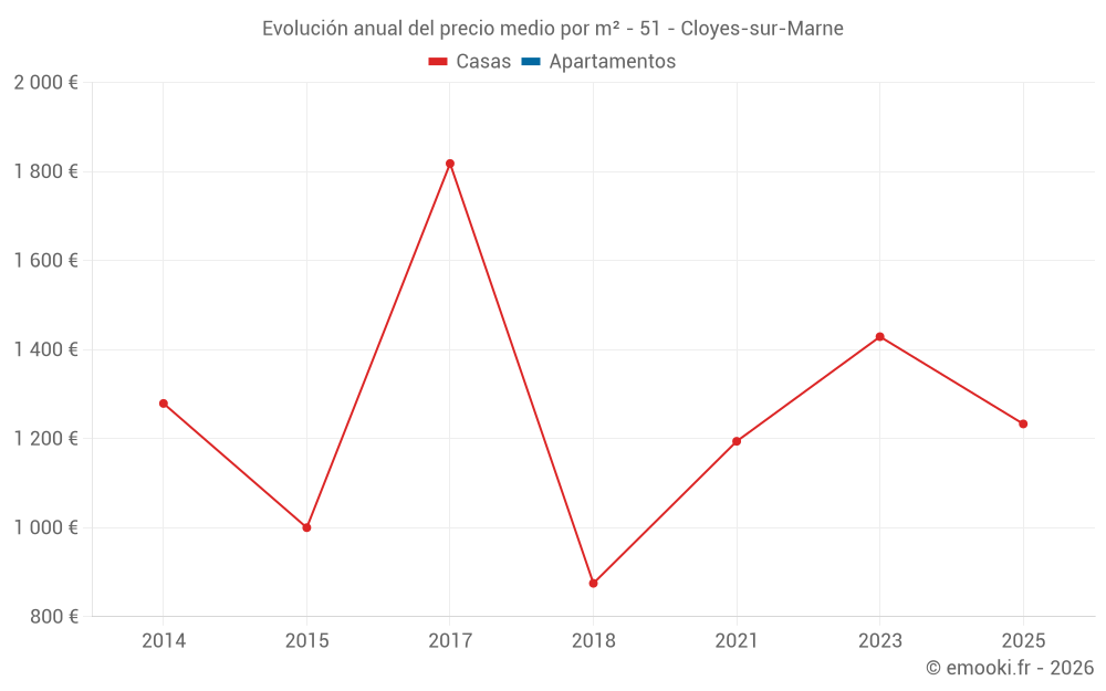 Evolución anual del precio medio por m² - 51 - Cloyes-sur-Marne