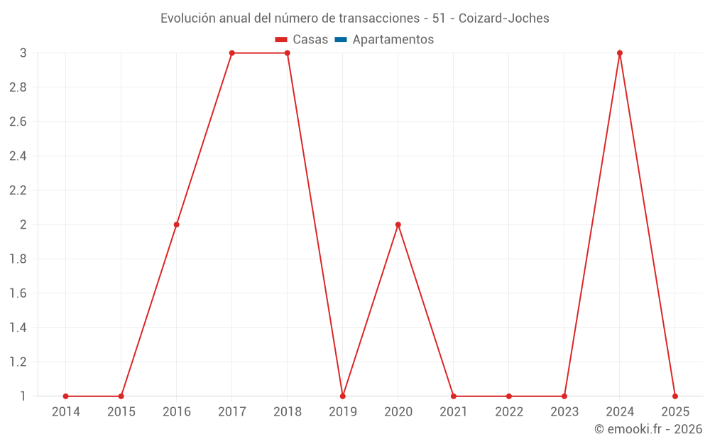 Evolución anual del número de transacciones - 51 - Coizard-Joches
