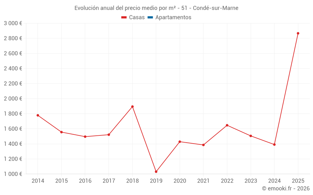 Evolución anual del precio medio por m² - 51 - Condé-sur-Marne