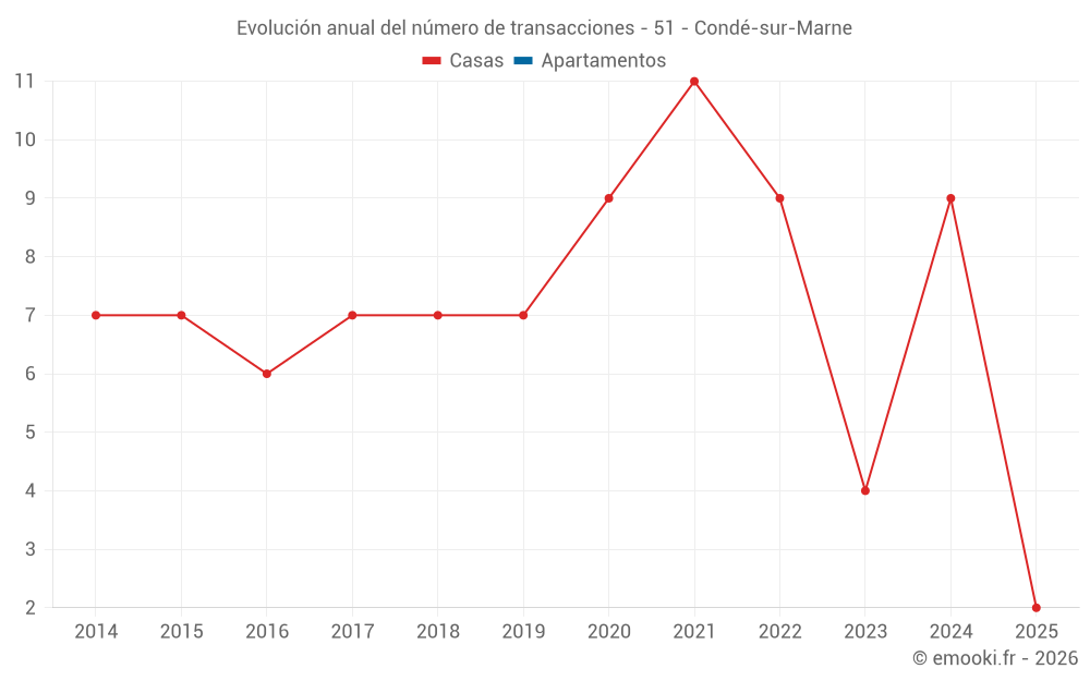 Evolución anual del número de transacciones - 51 - Condé-sur-Marne