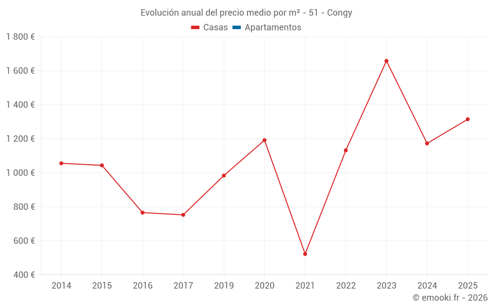 Evolución anual del precio medio por m² - 51 - Congy