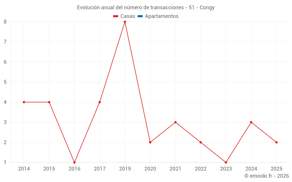 Evolución anual del número de transacciones - 51 - Congy