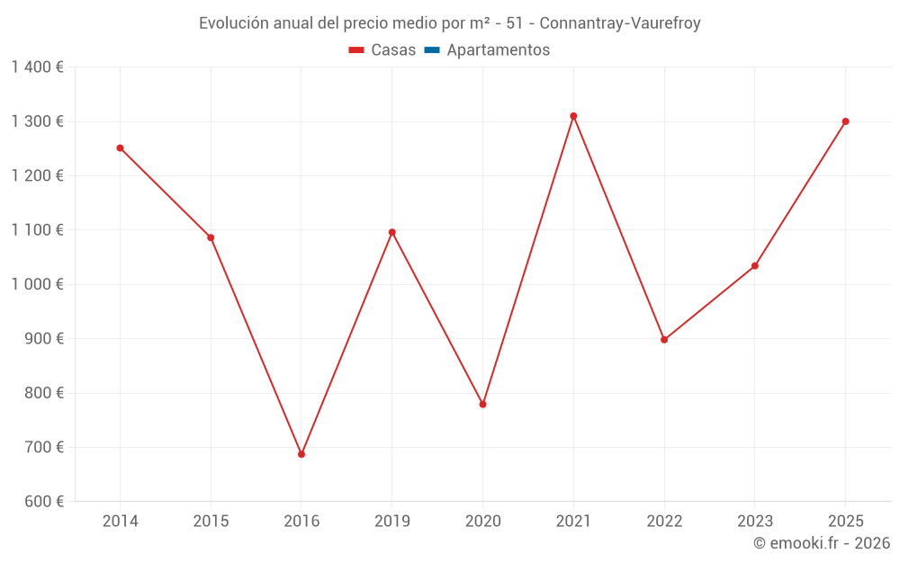 Evolución anual del precio medio por m² - 51 - Connantray-Vaurefroy