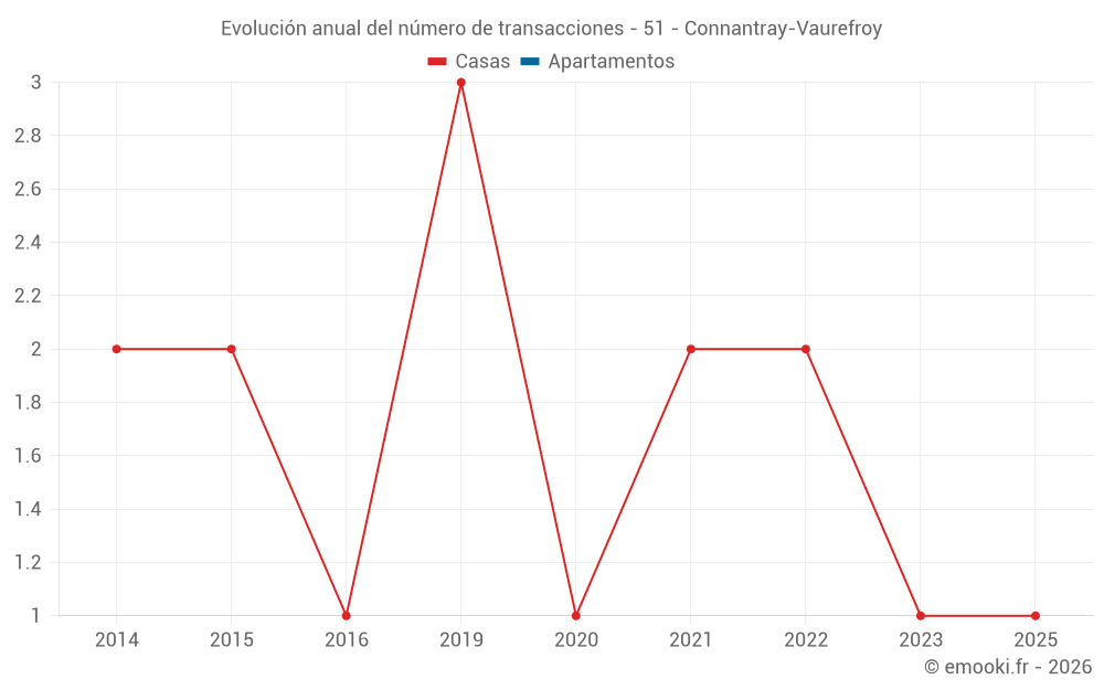 Evolución anual del número de transacciones - 51 - Connantray-Vaurefroy
