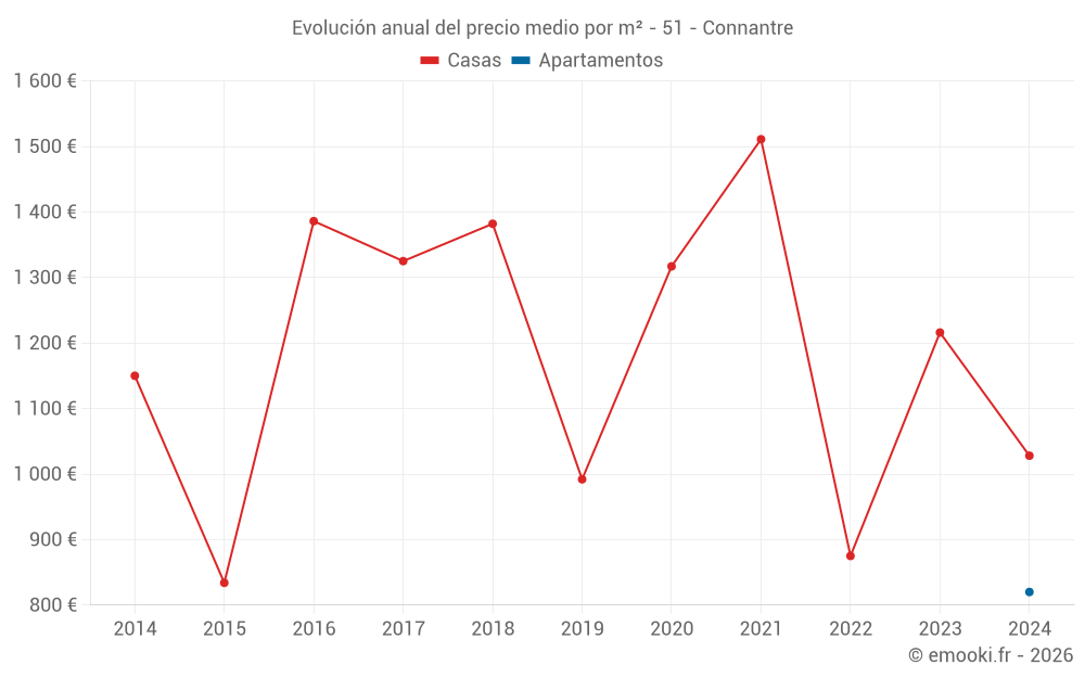 Evolución anual del precio medio por m² - 51 - Connantre