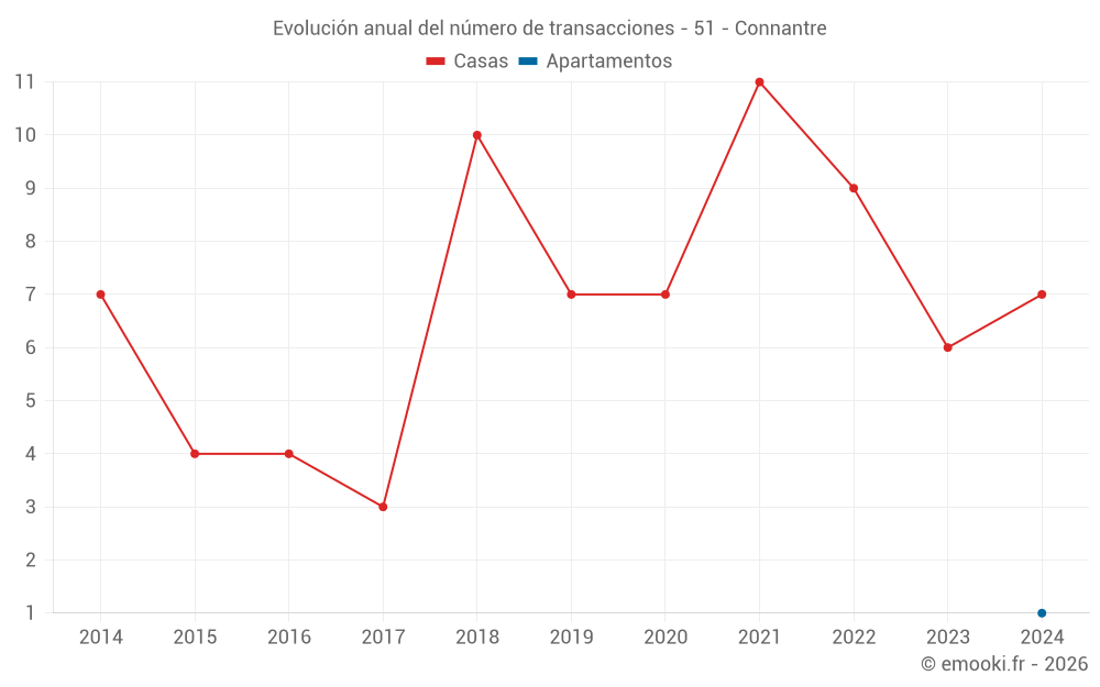 Evolución anual del número de transacciones - 51 - Connantre