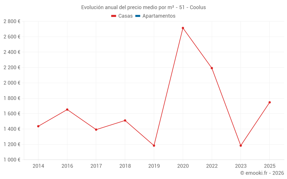Evolución anual del precio medio por m² - 51 - Coolus