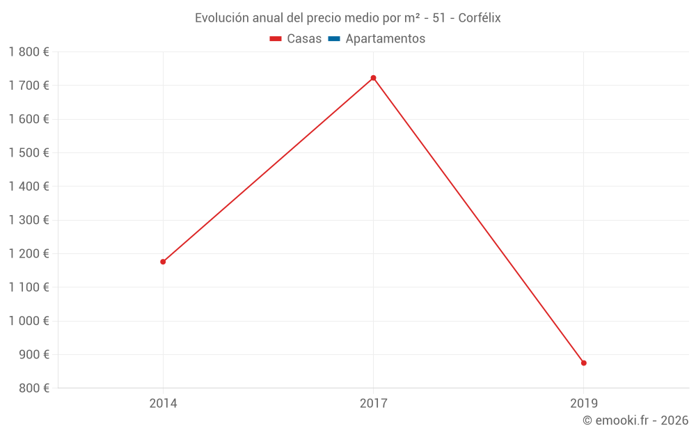 Evolución anual del precio medio por m² - 51 - Corfélix