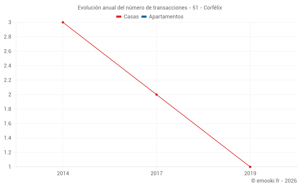 Evolución anual del número de transacciones - 51 - Corfélix