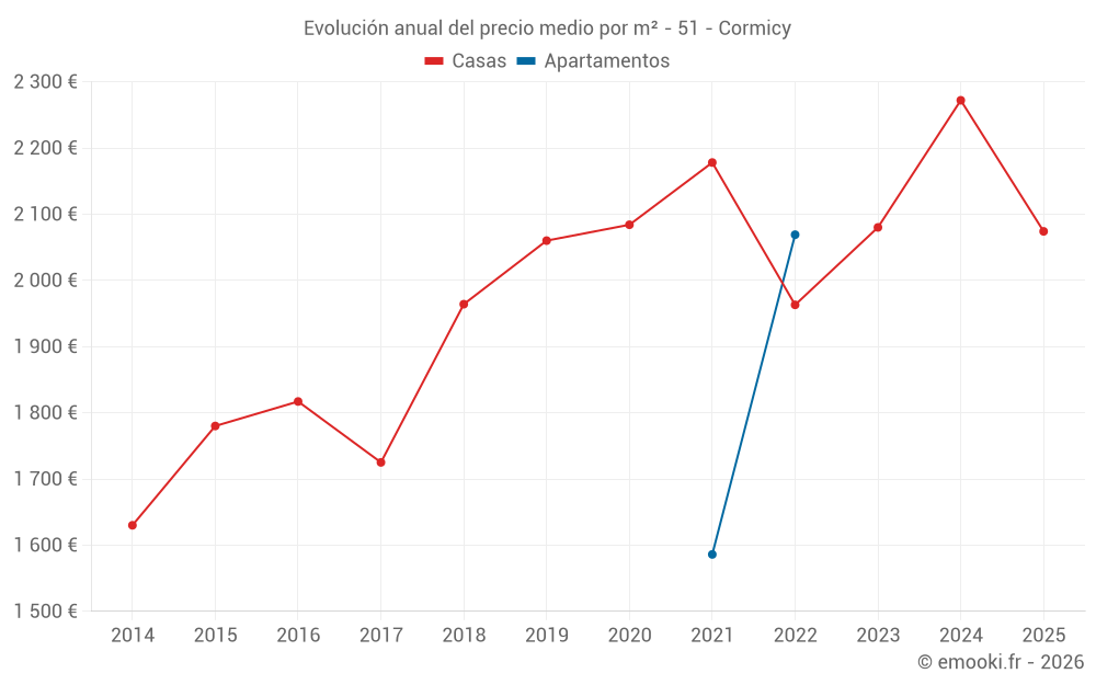 Evolución anual del precio medio por m² - 51 - Cormicy