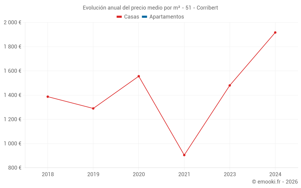 Evolución anual del precio medio por m² - 51 - Corribert