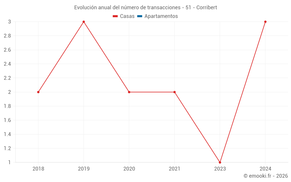 Evolución anual del número de transacciones - 51 - Corribert