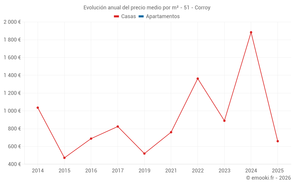 Evolución anual del precio medio por m² - 51 - Corroy