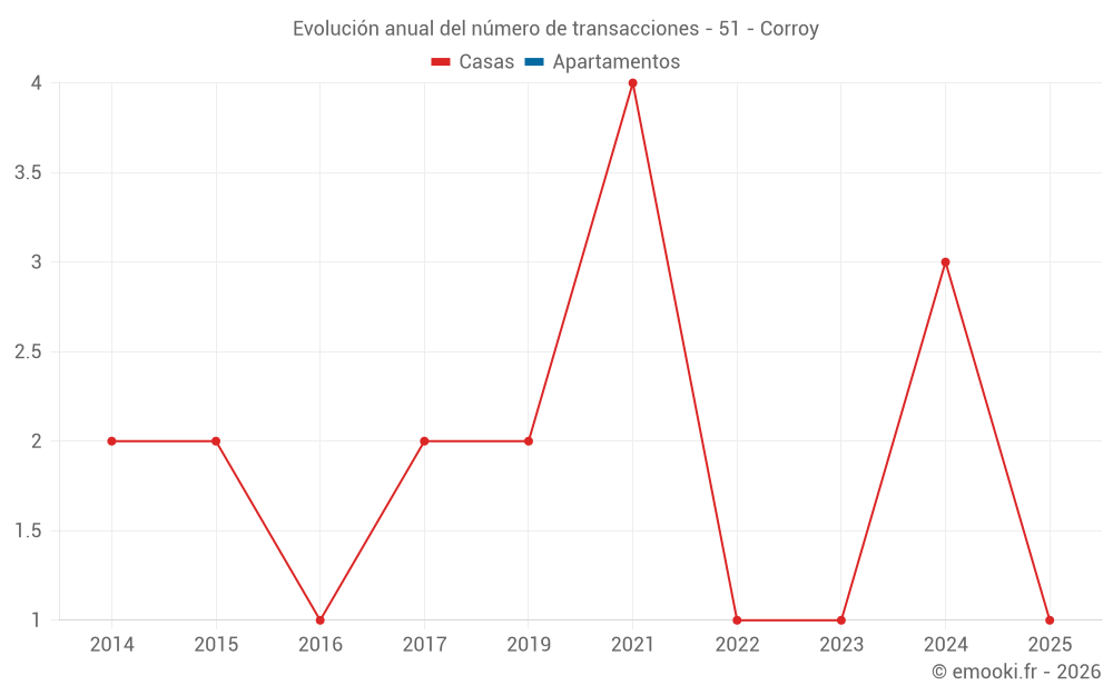 Evolución anual del número de transacciones - 51 - Corroy