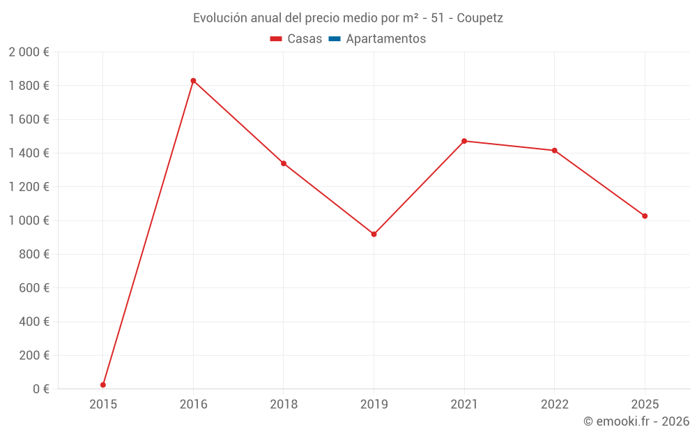 Evolución anual del precio medio por m² - 51 - Coupetz