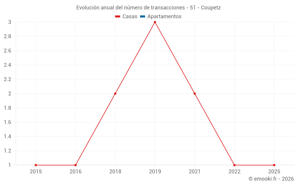 Evolución anual del número de transacciones - 51 - Coupetz