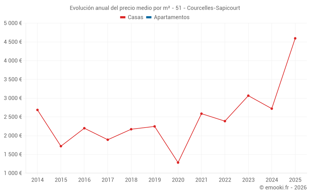 Evolución anual del precio medio por m² - 51 - Courcelles-Sapicourt