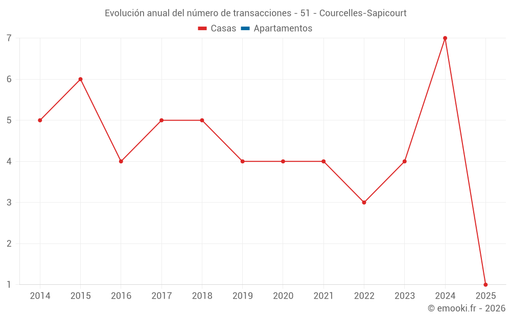 Evolución anual del número de transacciones - 51 - Courcelles-Sapicourt