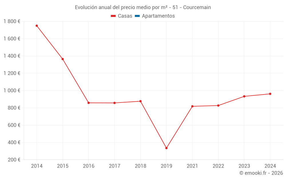 Evolución anual del precio medio por m² - 51 - Courcemain