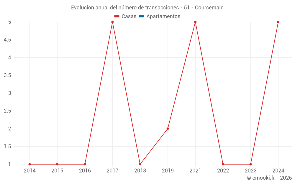 Evolución anual del número de transacciones - 51 - Courcemain