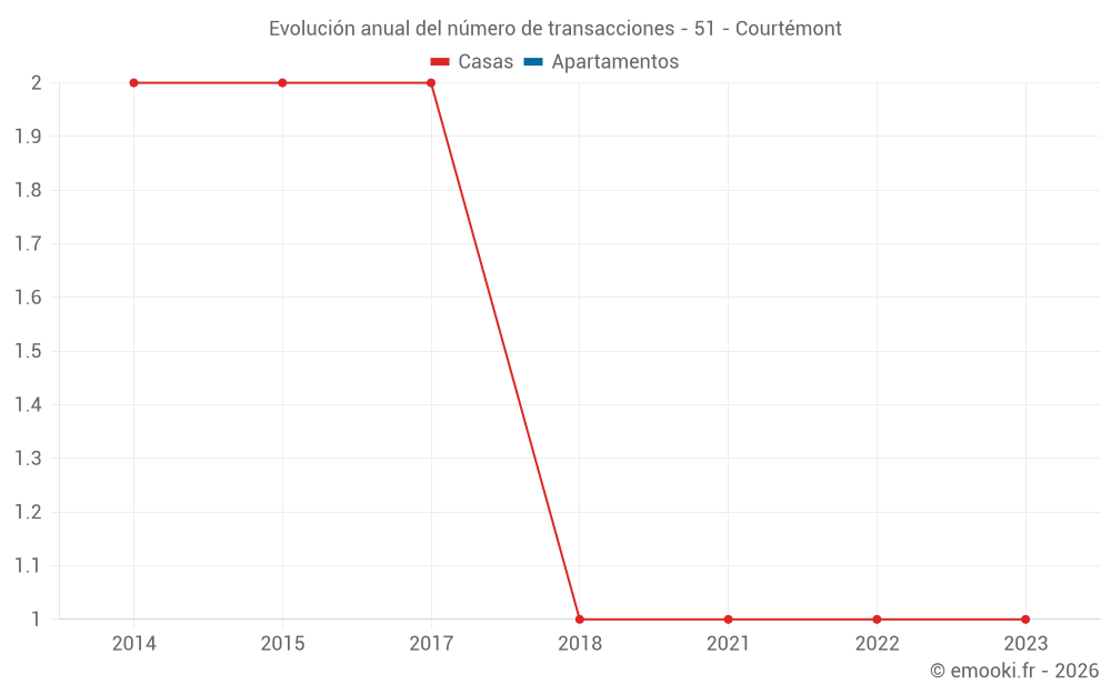 Evolución anual del número de transacciones - 51 - Courtémont
