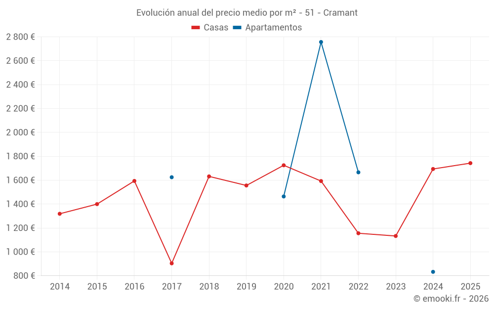 Evolución anual del precio medio por m² - 51 - Cramant