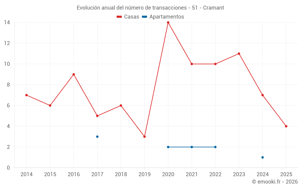 Evolución anual del número de transacciones - 51 - Cramant