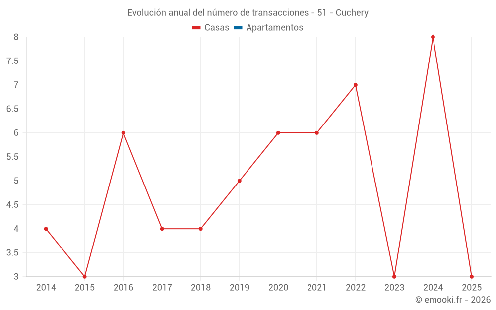 Evolución anual del número de transacciones - 51 - Cuchery