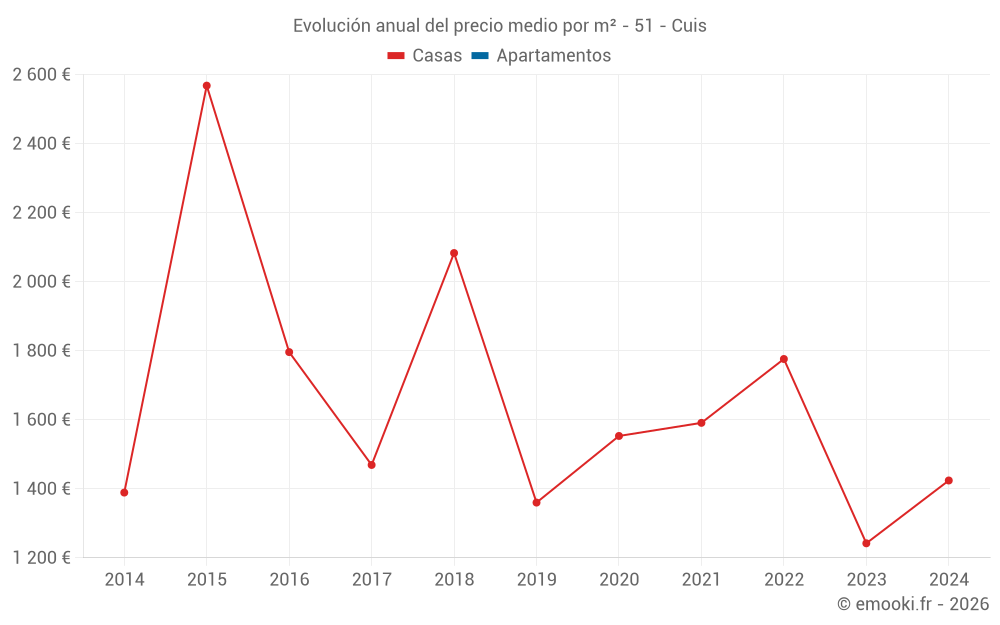 Evolución anual del precio medio por m² - 51 - Cuis