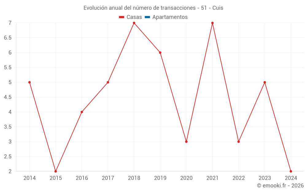 Evolución anual del número de transacciones - 51 - Cuis