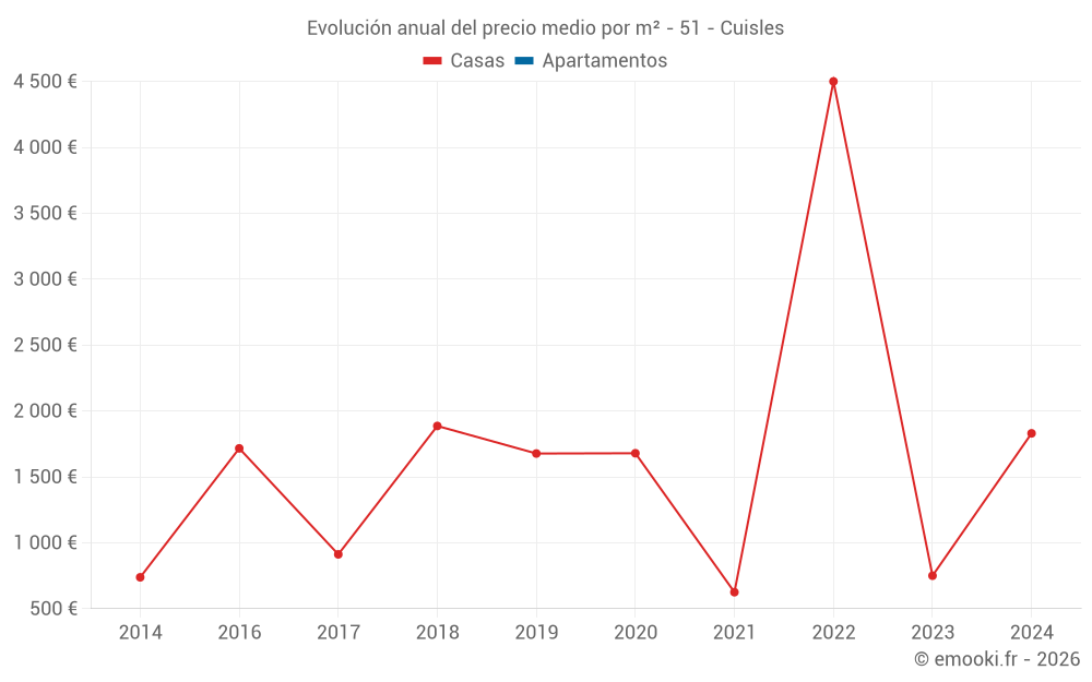 Evolución anual del precio medio por m² - 51 - Cuisles