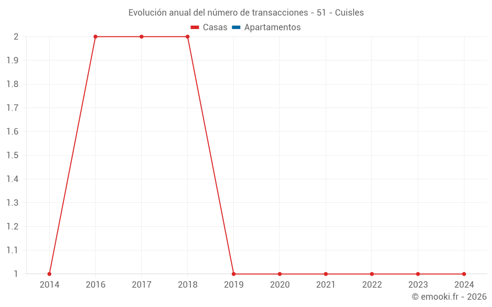 Evolución anual del número de transacciones - 51 - Cuisles