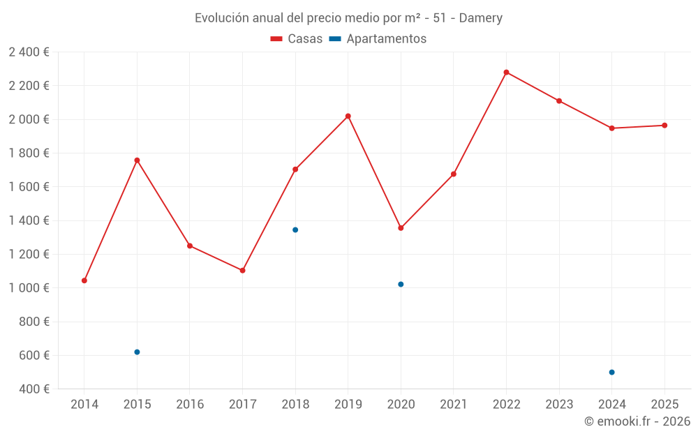Evolución anual del precio medio por m² - 51 - Damery