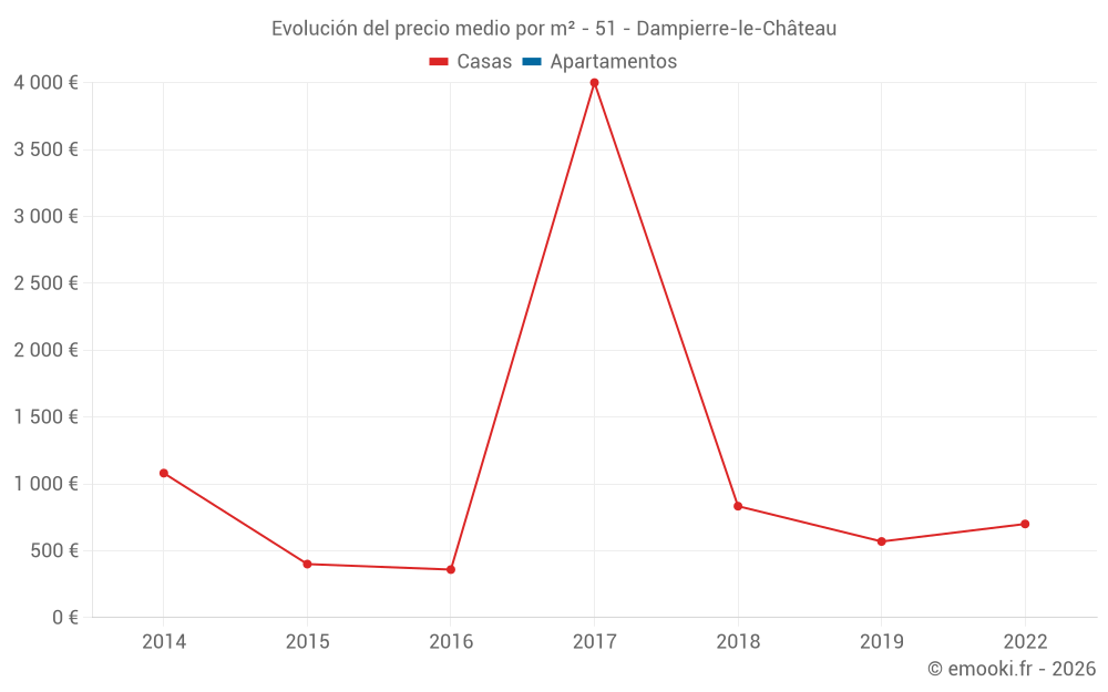 Evolución del precio medio por m² - 51 - Dampierre-le-Château