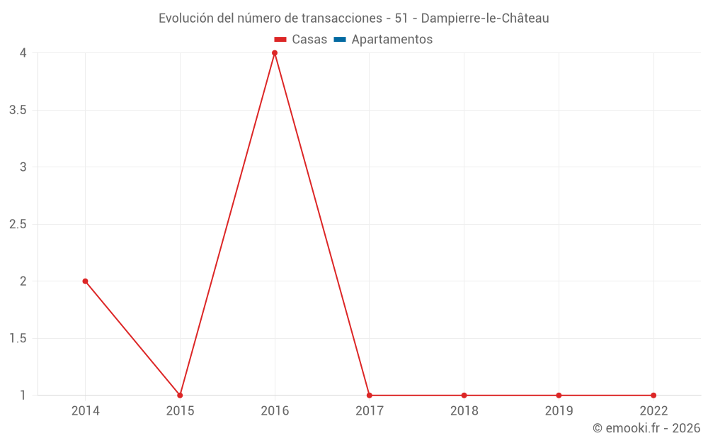 Evolución del número de transacciones - 51 - Dampierre-le-Château