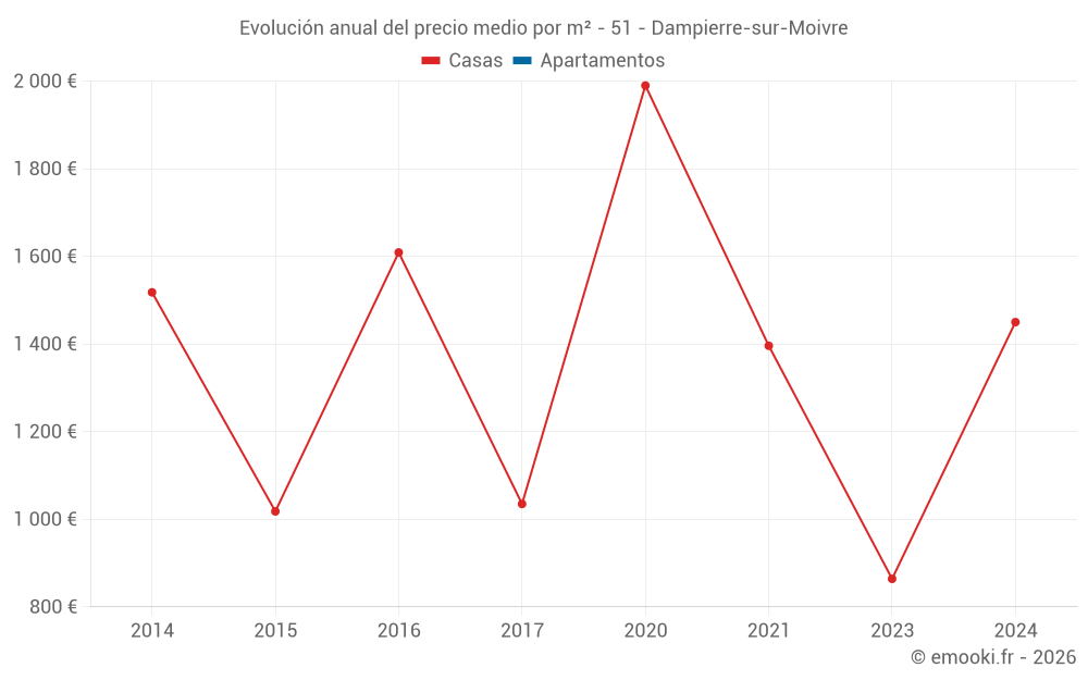 Evolución anual del precio medio por m² - 51 - Dampierre-sur-Moivre