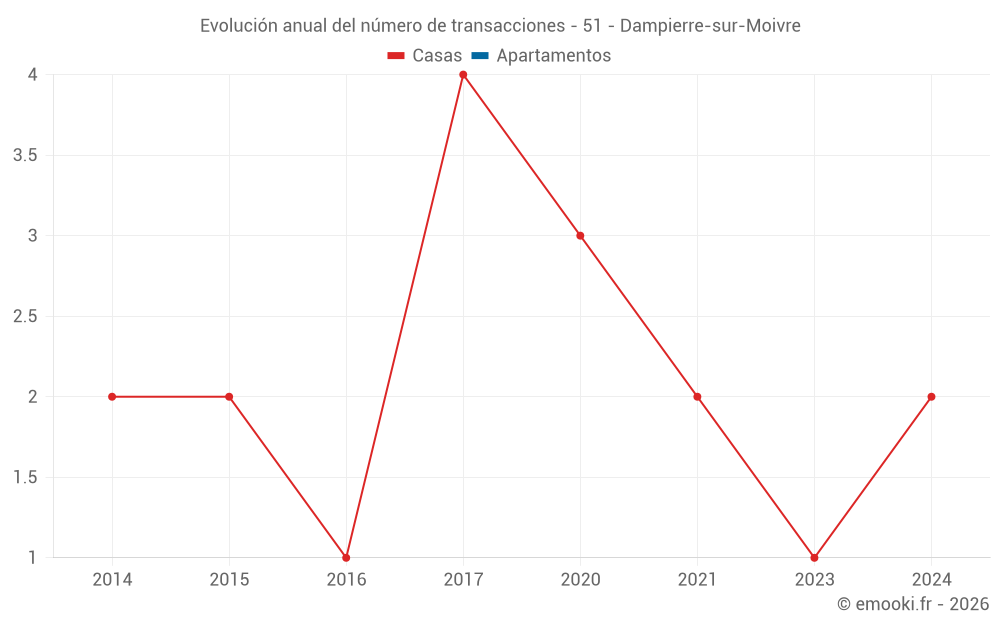 Evolución anual del número de transacciones - 51 - Dampierre-sur-Moivre