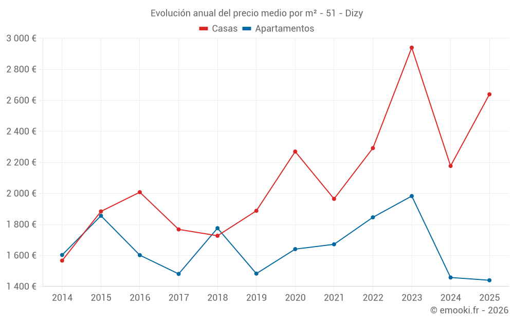 Evolución anual del precio medio por m² - 51 - Dizy