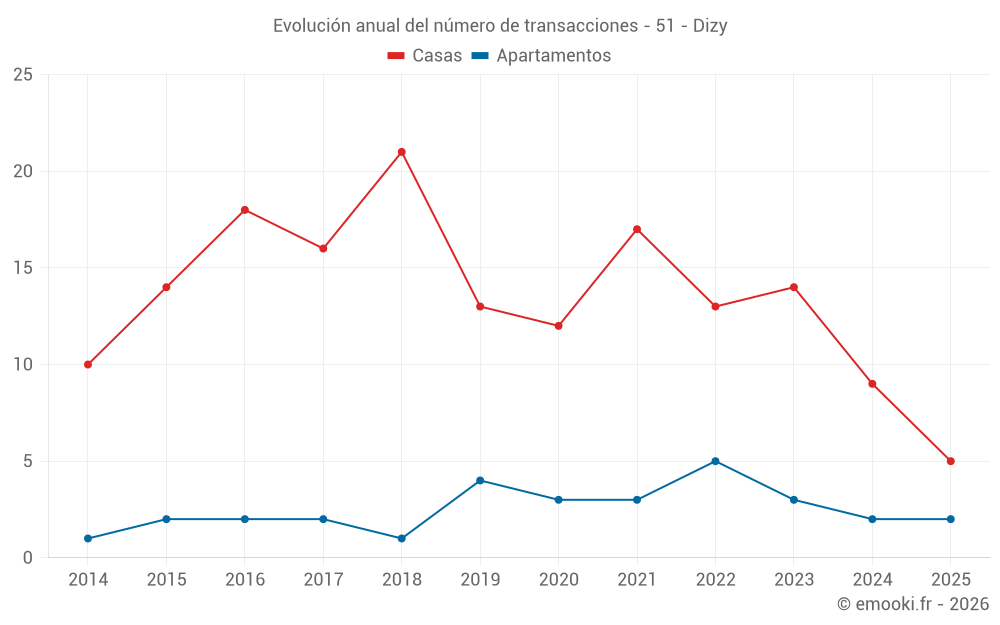 Evolución anual del número de transacciones - 51 - Dizy