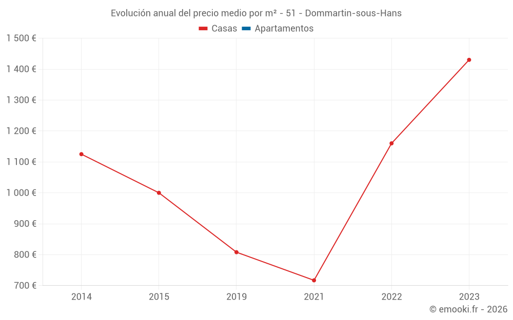 Evolución anual del precio medio por m² - 51 - Dommartin-sous-Hans