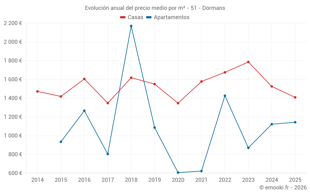 Evolución anual del precio medio por m² - 51 - Dormans