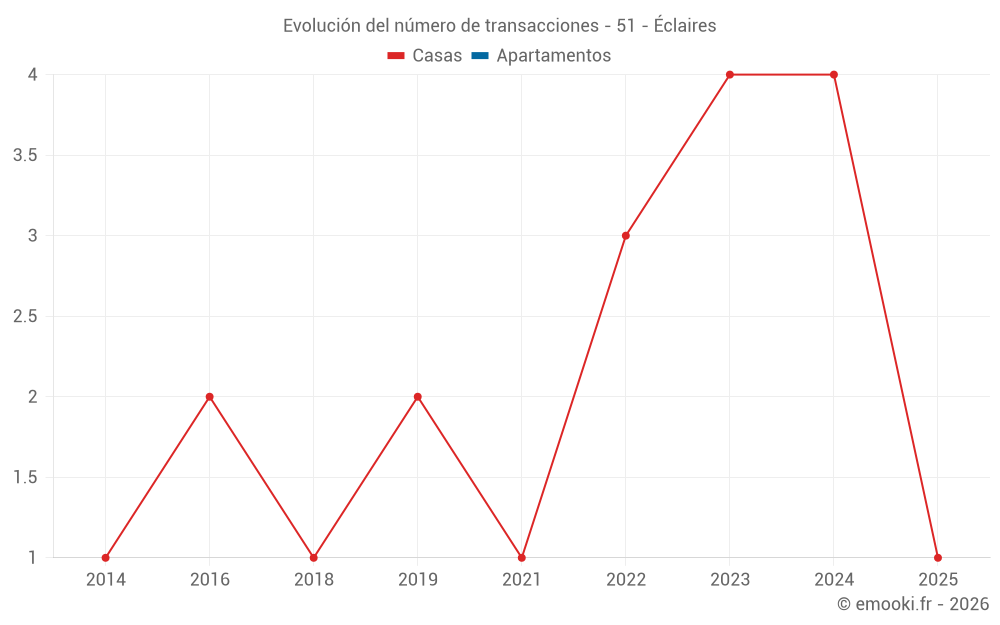 Evolución del número de transacciones - 51 - Éclaires