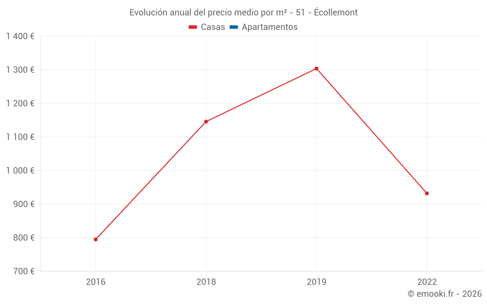 Evolución anual del precio medio por m² - 51 - Écollemont