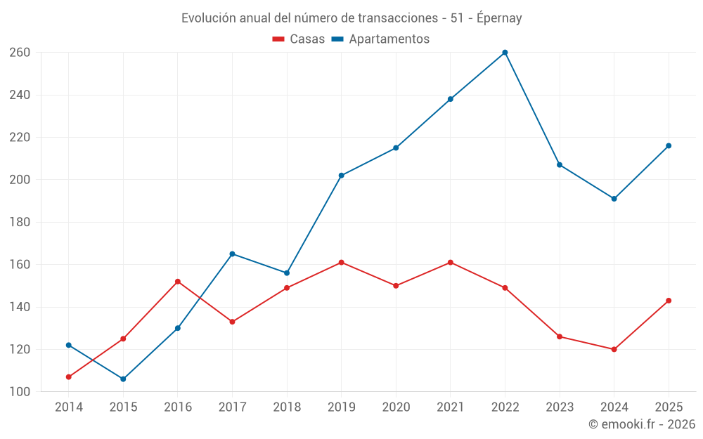 Evolución anual del número de transacciones - 51 - Épernay