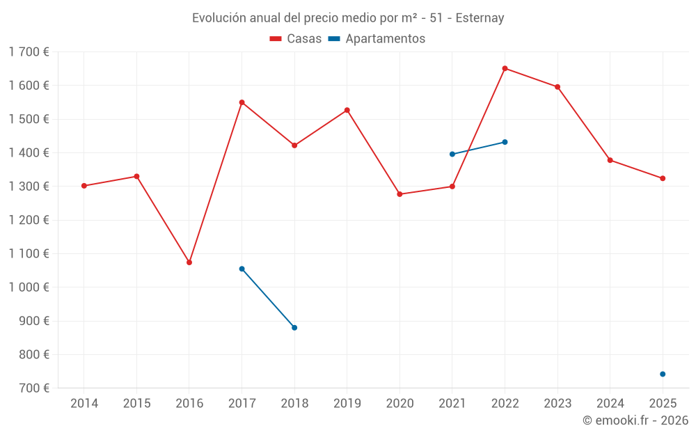 Evolución anual del precio medio por m² - 51 - Esternay